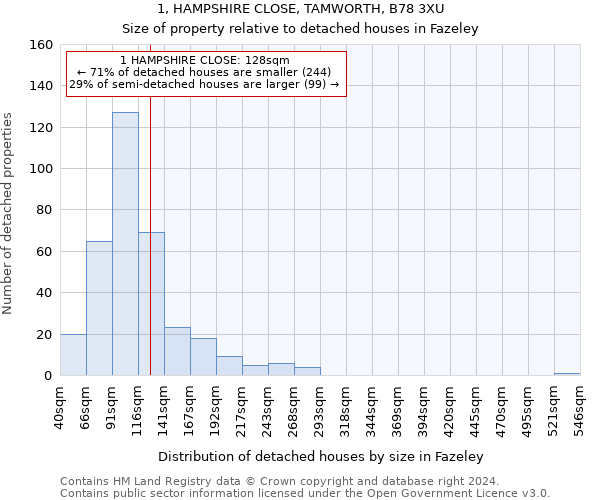 1, HAMPSHIRE CLOSE, TAMWORTH, B78 3XU: Size of property relative to detached houses in Fazeley