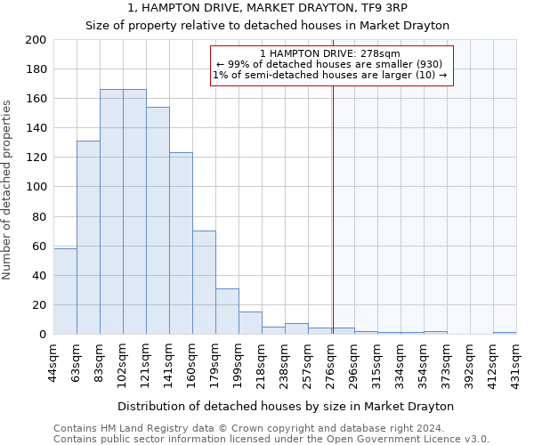 1, HAMPTON DRIVE, MARKET DRAYTON, TF9 3RP: Size of property relative to detached houses in Market Drayton