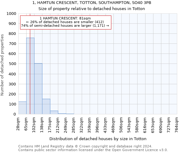 1, HAMTUN CRESCENT, TOTTON, SOUTHAMPTON, SO40 3PB: Size of property relative to detached houses in Totton