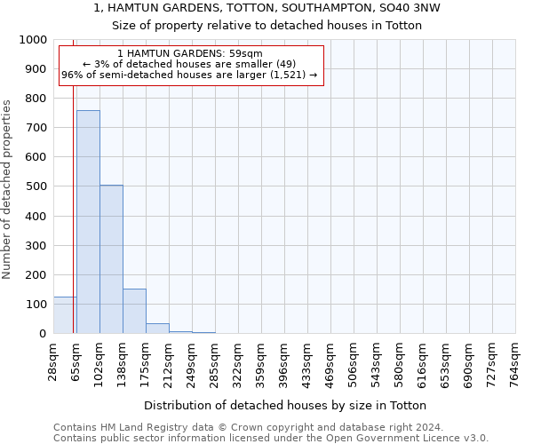 1, HAMTUN GARDENS, TOTTON, SOUTHAMPTON, SO40 3NW: Size of property relative to detached houses in Totton