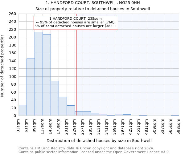 1, HANDFORD COURT, SOUTHWELL, NG25 0HH: Size of property relative to detached houses in Southwell