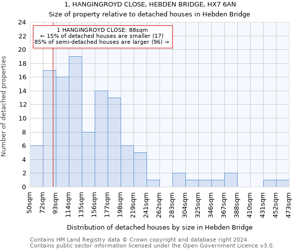 1, HANGINGROYD CLOSE, HEBDEN BRIDGE, HX7 6AN: Size of property relative to detached houses in Hebden Bridge