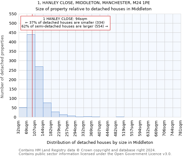 1, HANLEY CLOSE, MIDDLETON, MANCHESTER, M24 1PE: Size of property relative to detached houses in Middleton