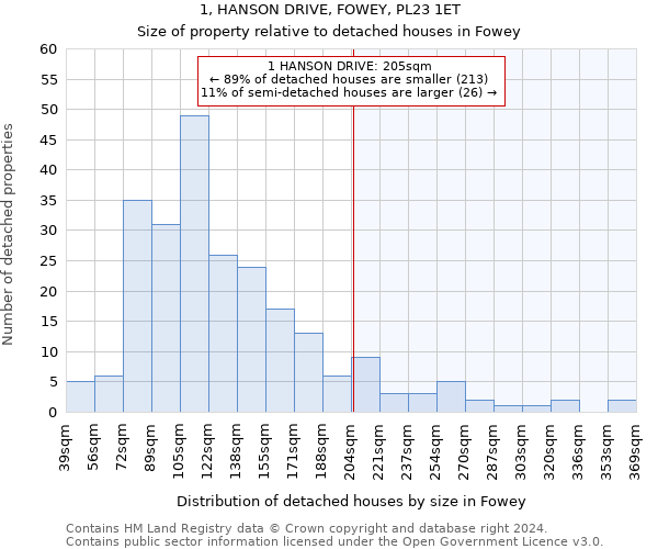 1, HANSON DRIVE, FOWEY, PL23 1ET: Size of property relative to detached houses in Fowey