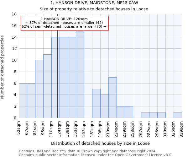1, HANSON DRIVE, MAIDSTONE, ME15 0AW: Size of property relative to detached houses in Loose