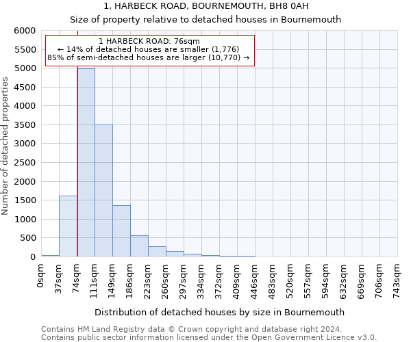1, HARBECK ROAD, BOURNEMOUTH, BH8 0AH: Size of property relative to detached houses in Bournemouth