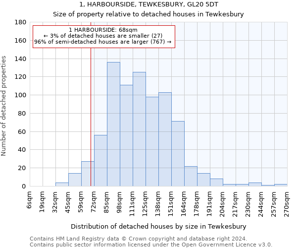 1, HARBOURSIDE, TEWKESBURY, GL20 5DT: Size of property relative to detached houses in Tewkesbury