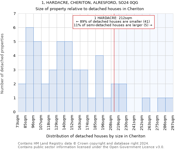 1, HARDACRE, CHERITON, ALRESFORD, SO24 0QG: Size of property relative to detached houses in Cheriton
