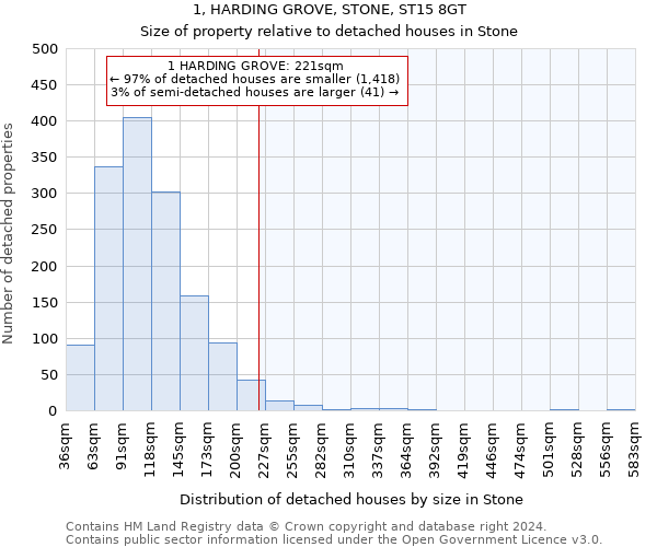 1, HARDING GROVE, STONE, ST15 8GT: Size of property relative to detached houses in Stone