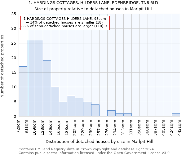 1, HARDINGS COTTAGES, HILDERS LANE, EDENBRIDGE, TN8 6LD: Size of property relative to detached houses in Marlpit Hill