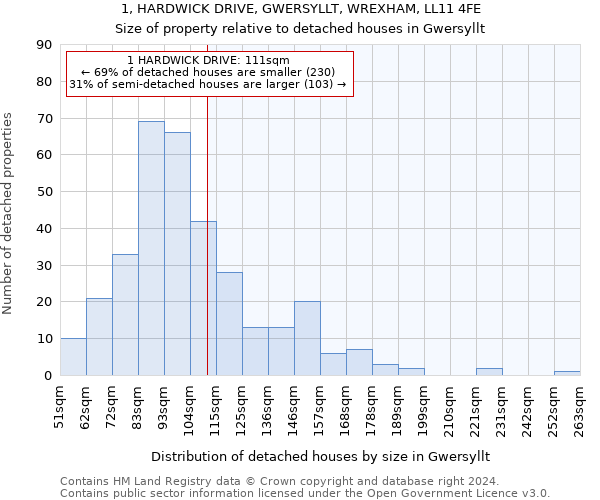 1, HARDWICK DRIVE, GWERSYLLT, WREXHAM, LL11 4FE: Size of property relative to detached houses in Gwersyllt