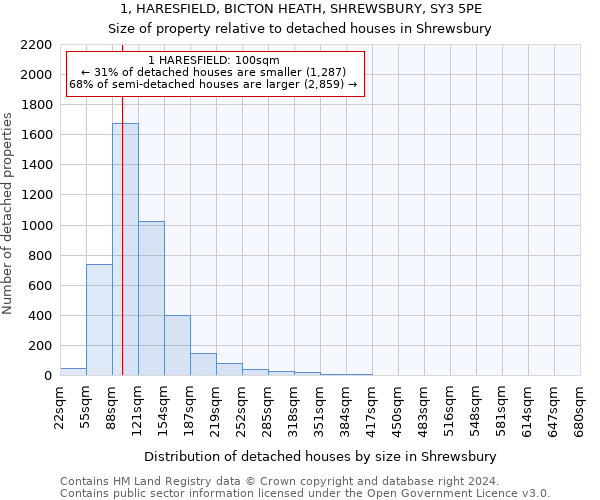 1, HARESFIELD, BICTON HEATH, SHREWSBURY, SY3 5PE: Size of property relative to detached houses in Shrewsbury