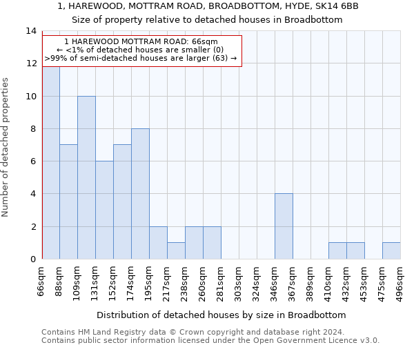1, HAREWOOD, MOTTRAM ROAD, BROADBOTTOM, HYDE, SK14 6BB: Size of property relative to detached houses in Broadbottom