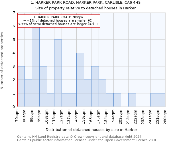 1, HARKER PARK ROAD, HARKER PARK, CARLISLE, CA6 4HS: Size of property relative to detached houses in Harker