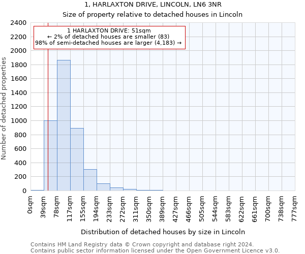 1, HARLAXTON DRIVE, LINCOLN, LN6 3NR: Size of property relative to detached houses in Lincoln