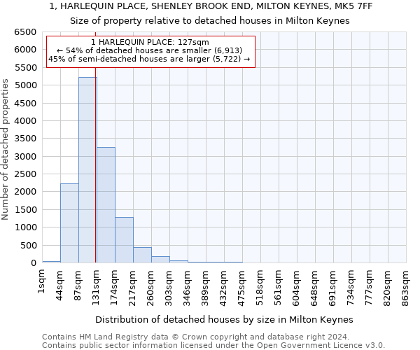 1, HARLEQUIN PLACE, SHENLEY BROOK END, MILTON KEYNES, MK5 7FF: Size of property relative to detached houses in Milton Keynes