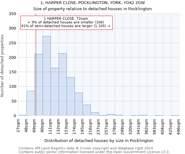 1, HARPER CLOSE, POCKLINGTON, YORK, YO42 2GW: Size of property relative to detached houses in Pocklington