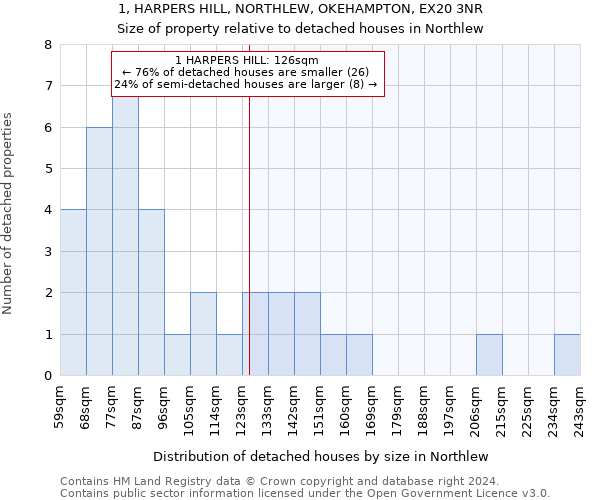 1, HARPERS HILL, NORTHLEW, OKEHAMPTON, EX20 3NR: Size of property relative to detached houses in Northlew