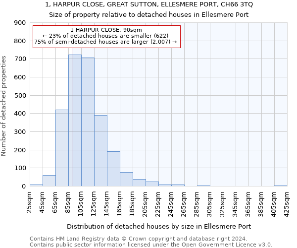 1, HARPUR CLOSE, GREAT SUTTON, ELLESMERE PORT, CH66 3TQ: Size of property relative to detached houses in Ellesmere Port