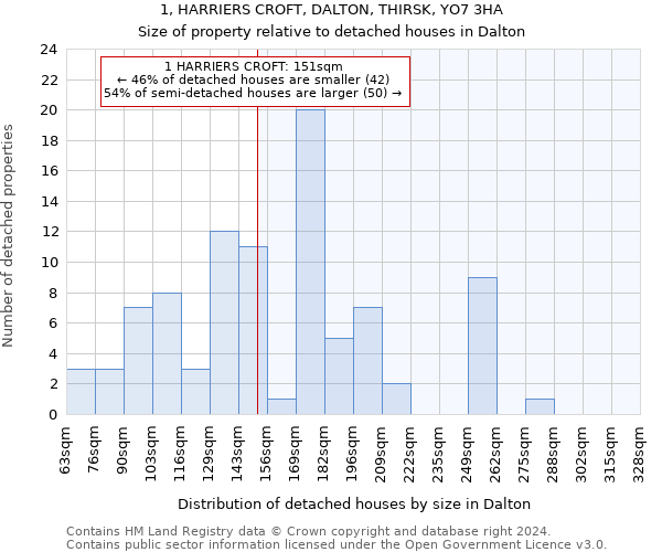 1, HARRIERS CROFT, DALTON, THIRSK, YO7 3HA: Size of property relative to detached houses in Dalton