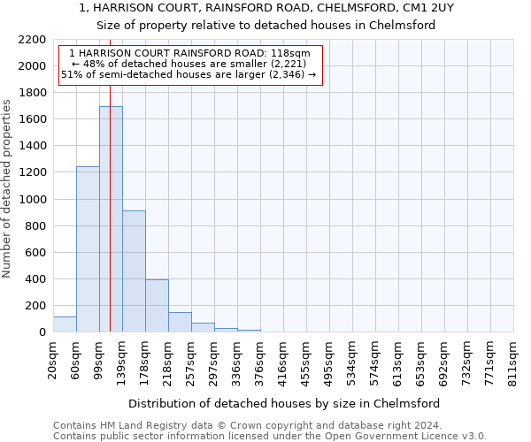 1, HARRISON COURT, RAINSFORD ROAD, CHELMSFORD, CM1 2UY: Size of property relative to detached houses in Chelmsford