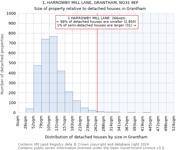 1, HARROWBY MILL LANE, GRANTHAM, NG31 9EP: Size of property relative to detached houses in Grantham
