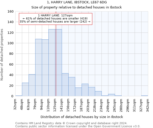 1, HARRY LANE, IBSTOCK, LE67 6DG: Size of property relative to detached houses in Ibstock