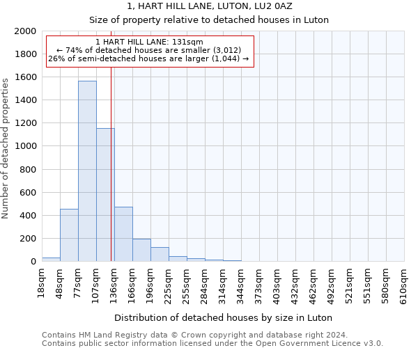 1, HART HILL LANE, LUTON, LU2 0AZ: Size of property relative to detached houses in Luton