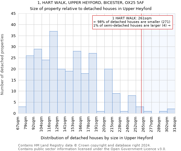 1, HART WALK, UPPER HEYFORD, BICESTER, OX25 5AF: Size of property relative to detached houses in Upper Heyford
