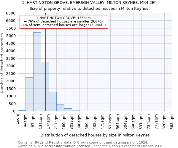 1, HARTINGTON GROVE, EMERSON VALLEY, MILTON KEYNES, MK4 2EP: Size of property relative to detached houses in Milton Keynes