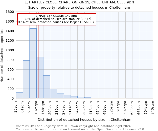 1, HARTLEY CLOSE, CHARLTON KINGS, CHELTENHAM, GL53 9DN: Size of property relative to detached houses in Cheltenham