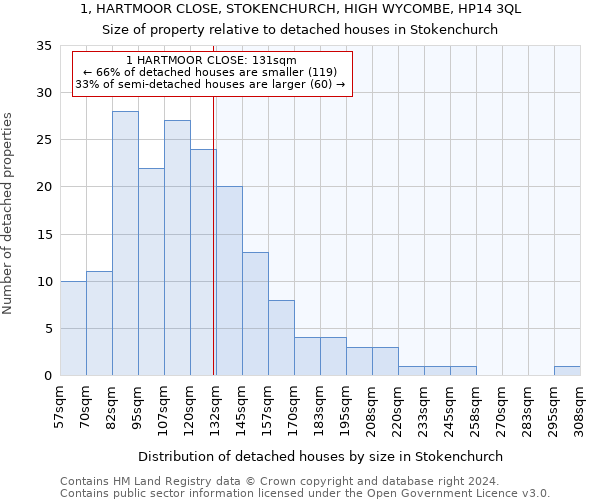 1, HARTMOOR CLOSE, STOKENCHURCH, HIGH WYCOMBE, HP14 3QL: Size of property relative to detached houses in Stokenchurch