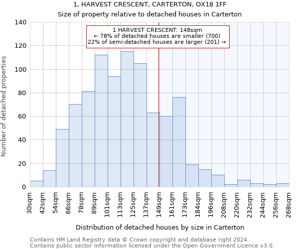 1, HARVEST CRESCENT, CARTERTON, OX18 1FF: Size of property relative to detached houses in Carterton
