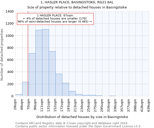 1, HASLER PLACE, BASINGSTOKE, RG21 6AL: Size of property relative to detached houses in Basingstoke