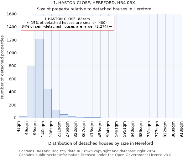 1, HASTON CLOSE, HEREFORD, HR4 0RX: Size of property relative to detached houses in Hereford