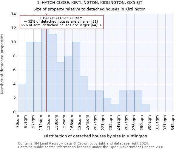 1, HATCH CLOSE, KIRTLINGTON, KIDLINGTON, OX5 3JT: Size of property relative to detached houses in Kirtlington
