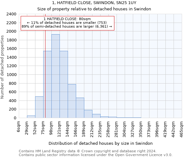 1, HATFIELD CLOSE, SWINDON, SN25 1UY: Size of property relative to detached houses in Swindon