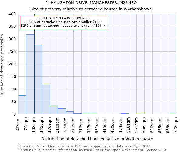 1, HAUGHTON DRIVE, MANCHESTER, M22 4EQ: Size of property relative to detached houses in Wythenshawe