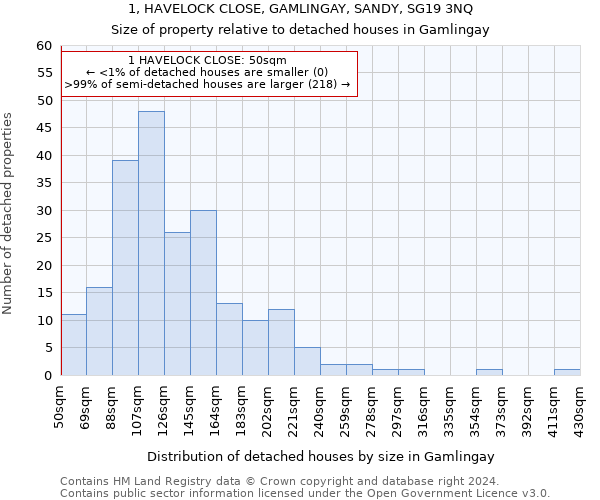 1, HAVELOCK CLOSE, GAMLINGAY, SANDY, SG19 3NQ: Size of property relative to detached houses in Gamlingay
