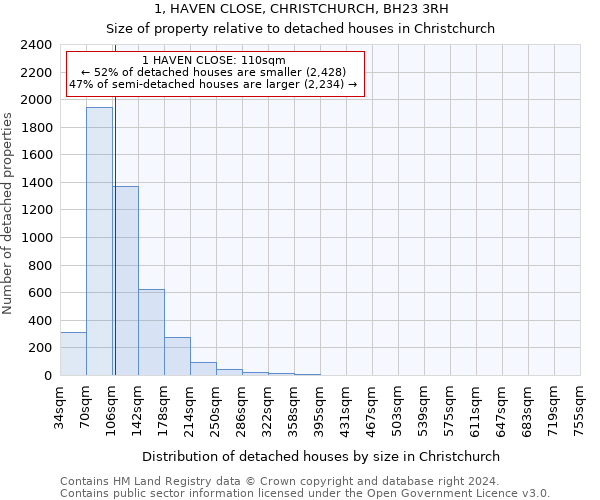 1, HAVEN CLOSE, CHRISTCHURCH, BH23 3RH: Size of property relative to detached houses in Christchurch
