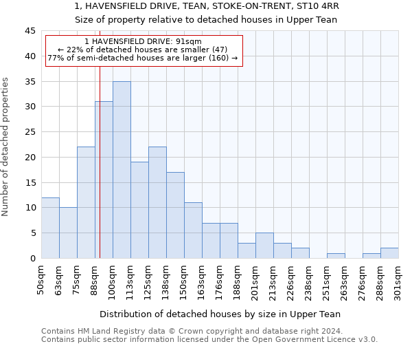 1, HAVENSFIELD DRIVE, TEAN, STOKE-ON-TRENT, ST10 4RR: Size of property relative to detached houses in Upper Tean