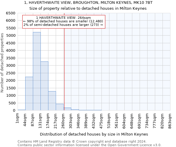1, HAVERTHWAITE VIEW, BROUGHTON, MILTON KEYNES, MK10 7BT: Size of property relative to detached houses in Milton Keynes
