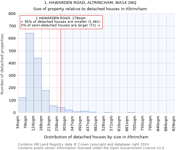 1, HAWARDEN ROAD, ALTRINCHAM, WA14 1NQ: Size of property relative to detached houses in Altrincham