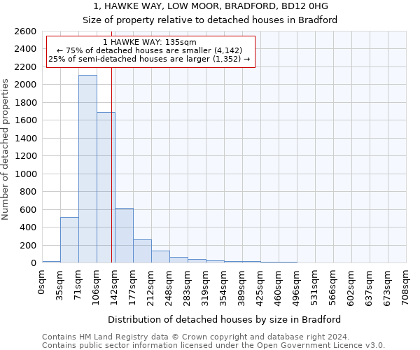 1, HAWKE WAY, LOW MOOR, BRADFORD, BD12 0HG: Size of property relative to detached houses in Bradford
