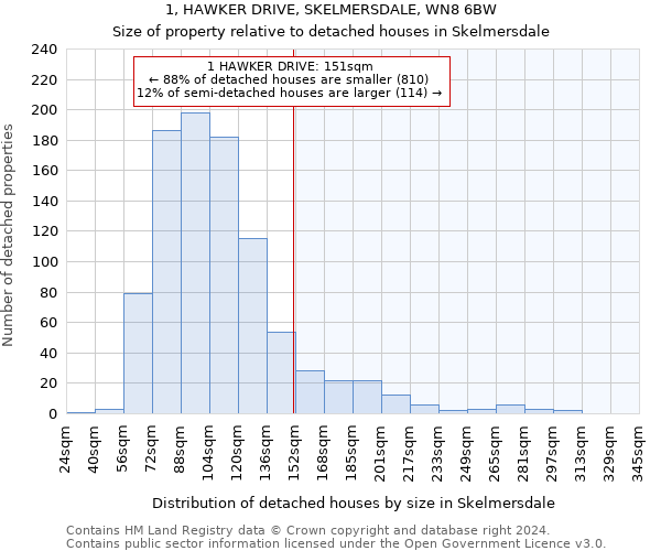 1, HAWKER DRIVE, SKELMERSDALE, WN8 6BW: Size of property relative to detached houses in Skelmersdale