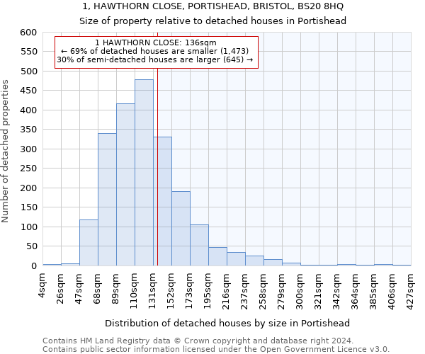 1, HAWTHORN CLOSE, PORTISHEAD, BRISTOL, BS20 8HQ: Size of property relative to detached houses in Portishead