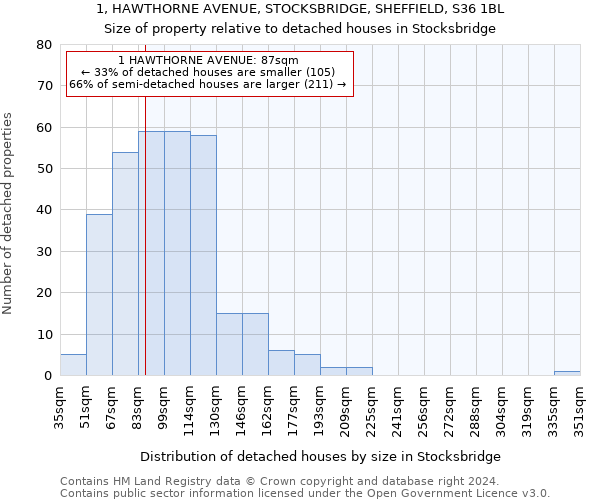 1, HAWTHORNE AVENUE, STOCKSBRIDGE, SHEFFIELD, S36 1BL: Size of property relative to detached houses in Stocksbridge