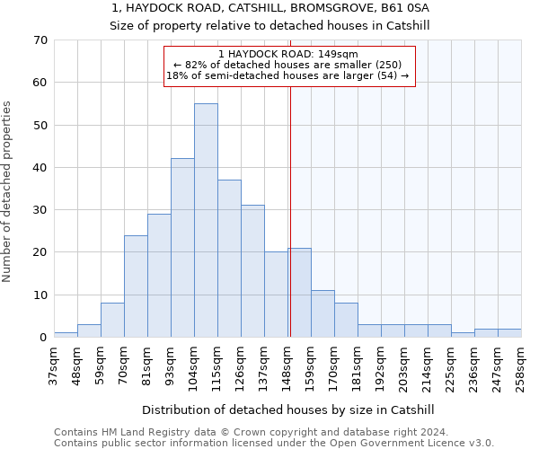 1, HAYDOCK ROAD, CATSHILL, BROMSGROVE, B61 0SA: Size of property relative to detached houses in Catshill