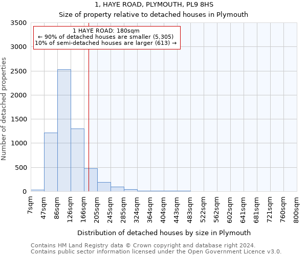 1, HAYE ROAD, PLYMOUTH, PL9 8HS: Size of property relative to detached houses in Plymouth