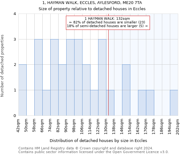 1, HAYMAN WALK, ECCLES, AYLESFORD, ME20 7TA: Size of property relative to detached houses in Eccles